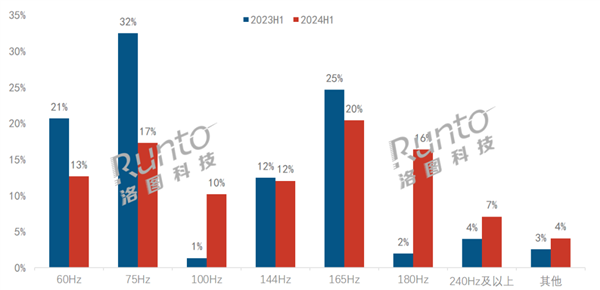 100Hz和180Hz顯示器一飛沖天：銷量增速飆升700%