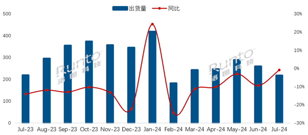 海信奪7月電視出貨量第一 華為成功擠進(jìn)第二陣營