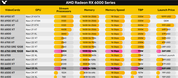 AMD RX 6600系列顯卡已停產(chǎn)賣光！下一代得等明年