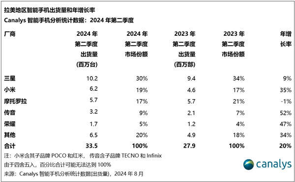 小米手機(jī)首次躍居拉美市場第二！出貨量達(dá)到620萬部 大漲35%