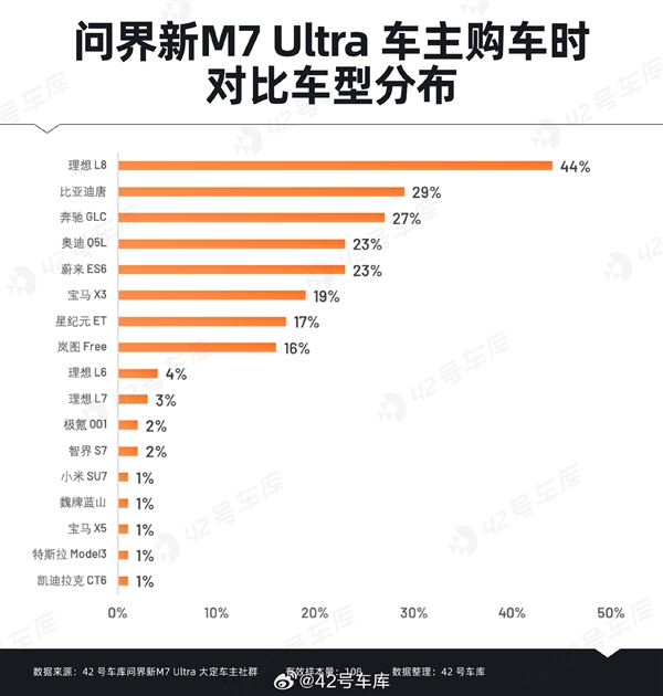 問界新M7 Ultra用戶購車時關(guān)心什么：華為智能駕駛排在首位
