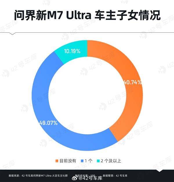 問界新M7 Ultra用戶購車時關(guān)心什么：華為智能駕駛排在首位