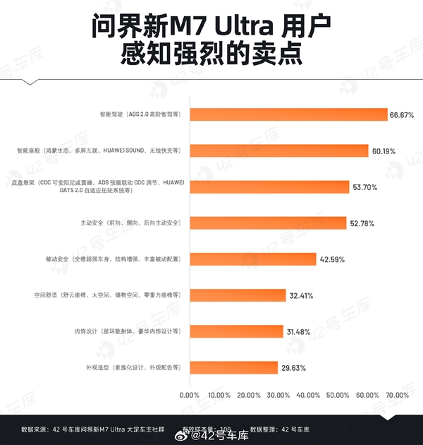 問界新M7 Ultra用戶購車時關(guān)心什么：華為智能駕駛排在首位