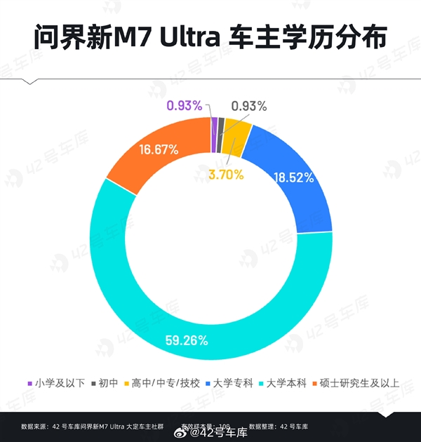 問界新M7 Ultra用戶購車時關(guān)心什么：華為智能駕駛排在首位