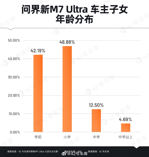 問界新M7 Ultra用戶購車時關(guān)心什么：華為智能駕駛排在首位
