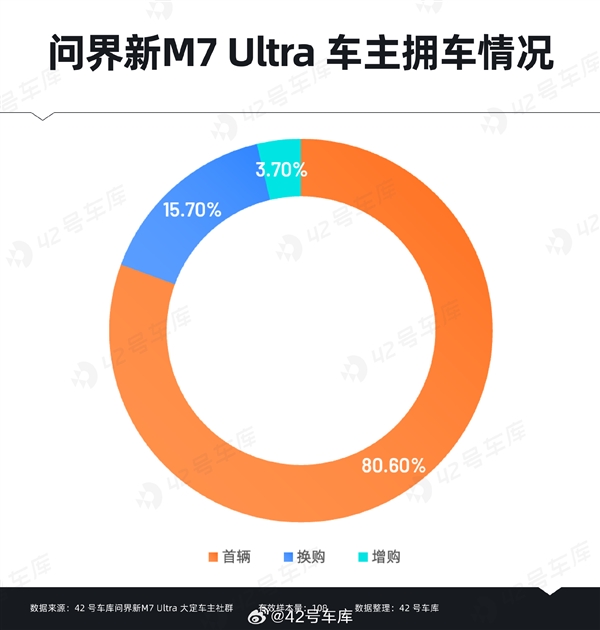 問界新M7 Ultra用戶購車時關(guān)心什么：華為智能駕駛排在首位
