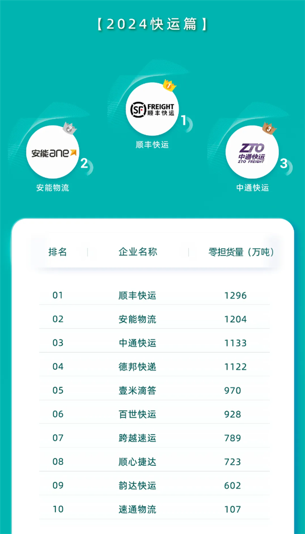 營收374億+1296萬噸！順豐快運(yùn)實(shí)現(xiàn)營收和貨量雙第一