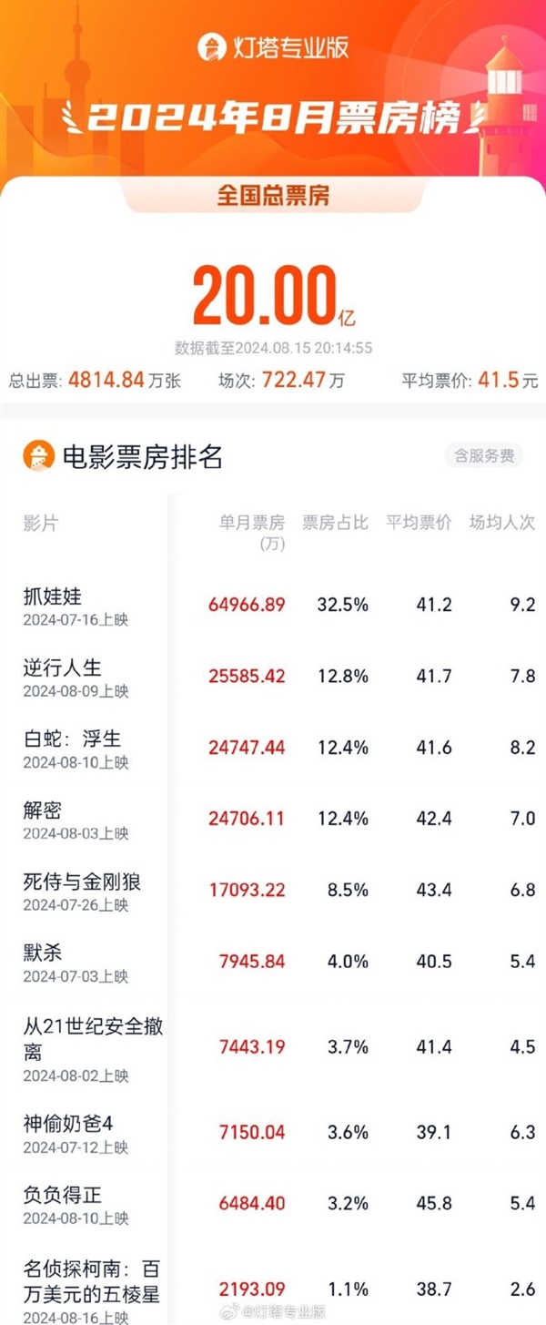 2024年8月票房破20億：五部電影破億 你看了幾部？