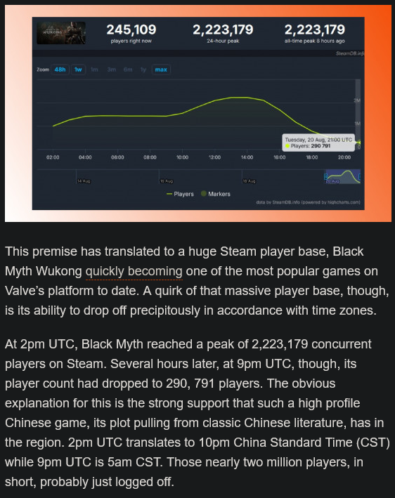 老外報道《黑神話：悟空》“玩家流失”遭群嘲：中國玩家不睡覺嗎