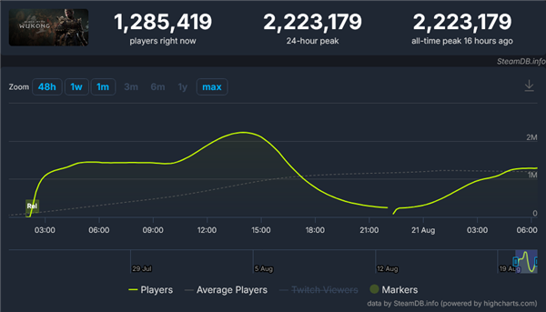 老外報道《黑神話：悟空》“玩家流失”遭群嘲：中國玩家不睡覺嗎