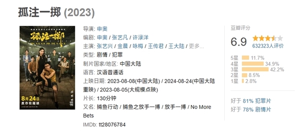 票房38.48億 創(chuàng)多項紀錄！反詐電影《孤注一擲》今日重映