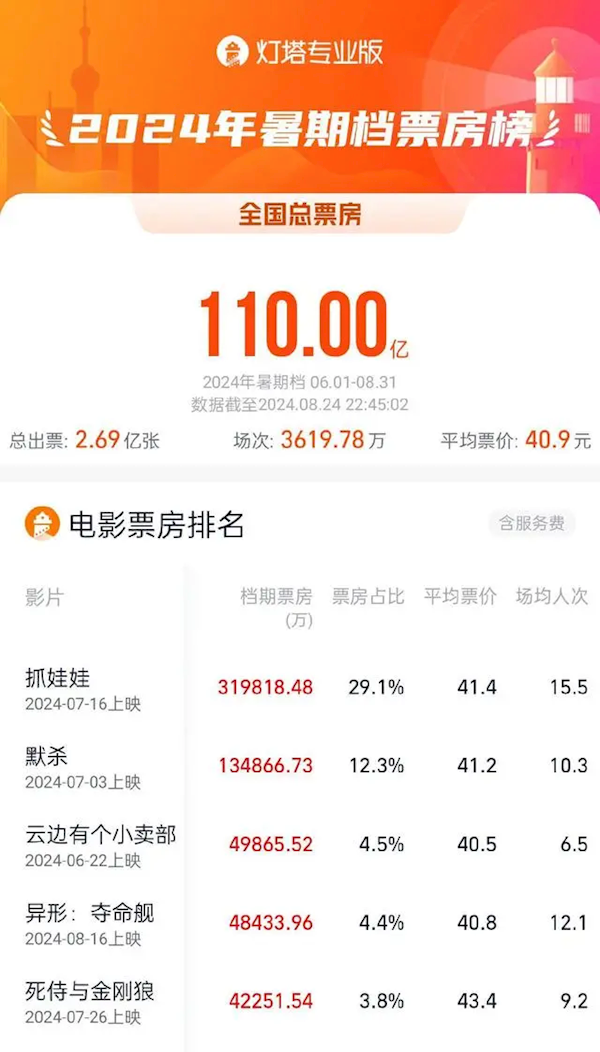 2024年暑期檔電影票房突破110億！《抓娃娃》遙遙領(lǐng)先 《異形：奪命艦》第四