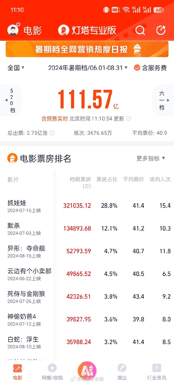 《異形：奪命艦》奪內(nèi)地恐怖片票房冠軍：未成年人謹(jǐn)慎觀看