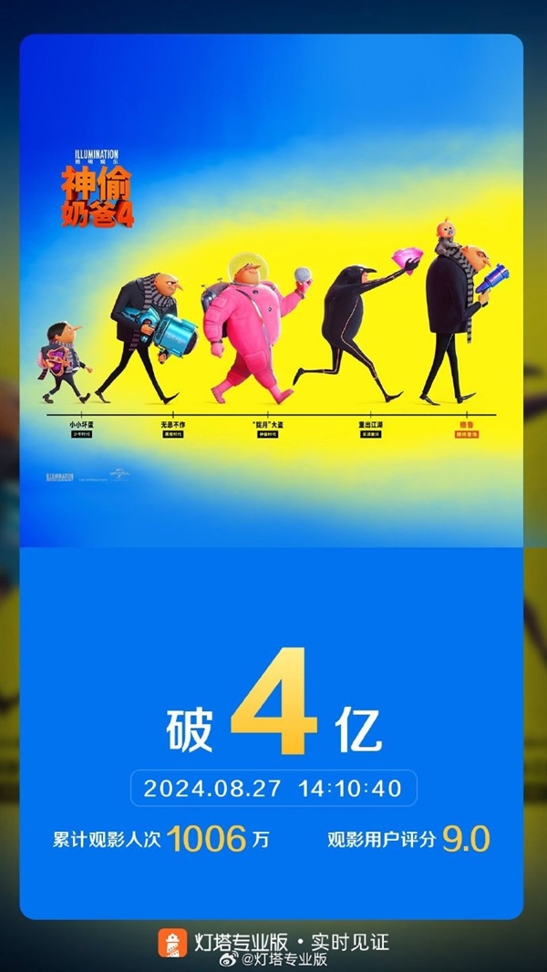豆瓣6.1分系列倒數(shù)第一《神偷奶爸4》票房破4億
