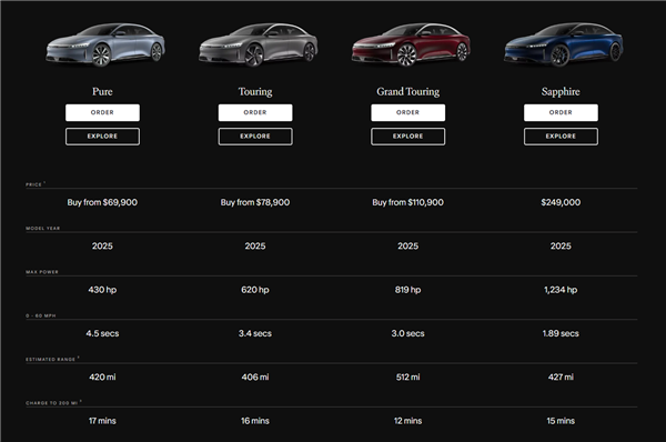 全球高效率電動(dòng)車Lucid Air GT實(shí)測(cè)：112km/h速度續(xù)航超804公里