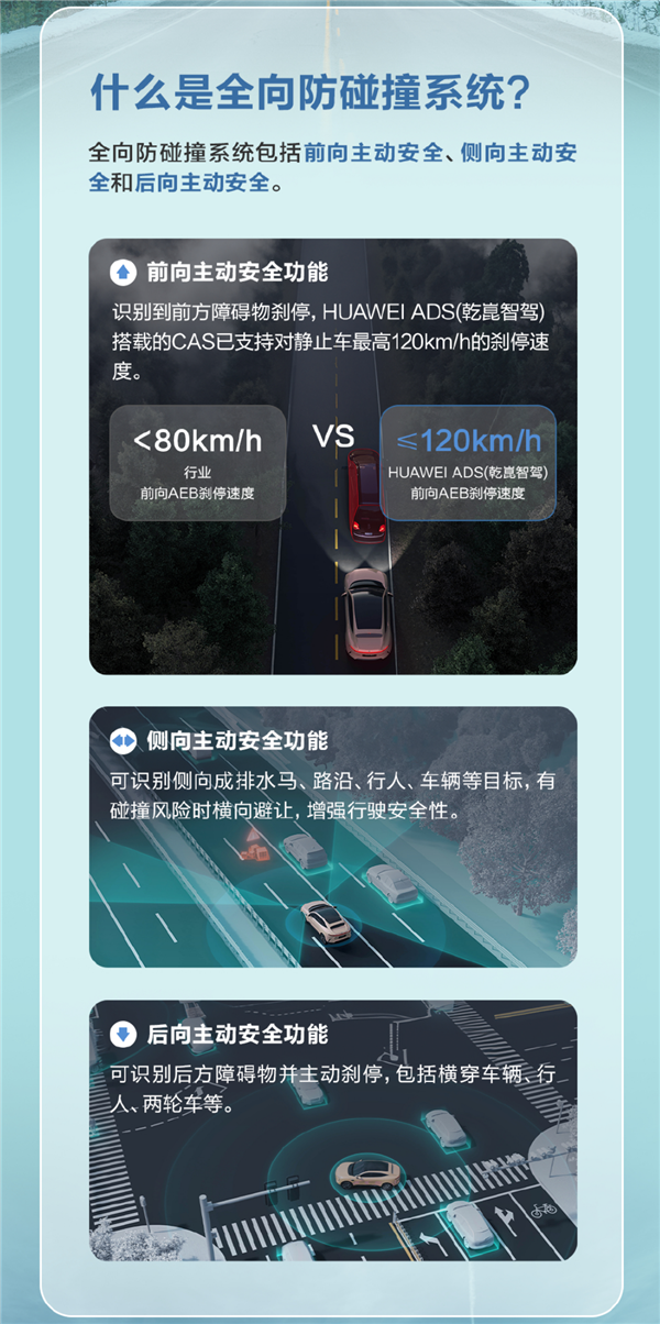 華為乾崑智駕CAS 3.0全向防碰撞系統(tǒng)：已主動避免40萬次+可能碰撞