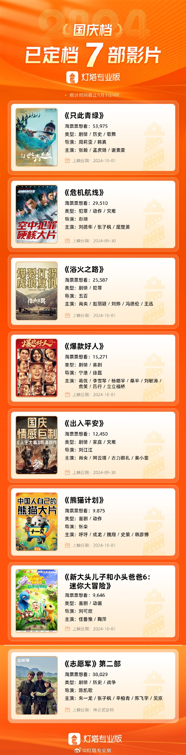 7部電影定檔國慶檔：吳京、成龍、劉德華全都有