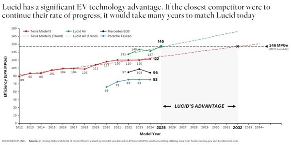 全球高效率電動(dòng)車Lucid Air GT實(shí)測(cè)：112km/h速度續(xù)航超804公里