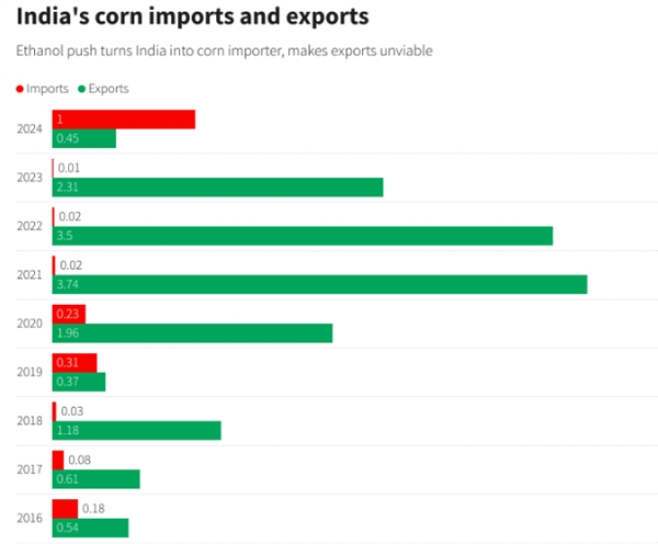 14億人口大國的轉變！亞洲大玉米出口國將永遠轉為凈進口國？
