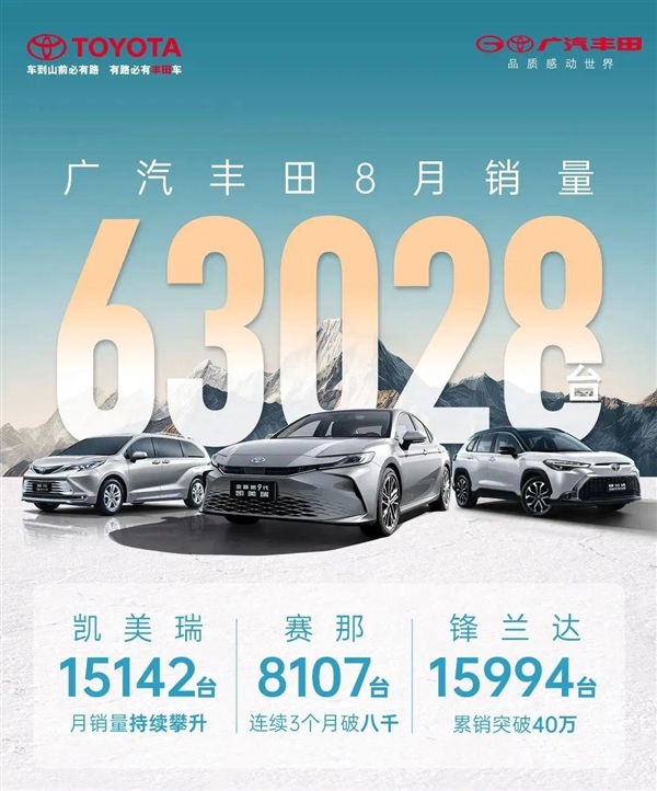 廣汽豐田8月銷量63028臺(tái)！將攜手華為、騰訊等打造中國(guó)專屬智能座艙