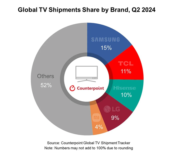 Q2全球電視出貨量報(bào)告：三星穩(wěn)居電視龍頭 TCL重奪全球第二