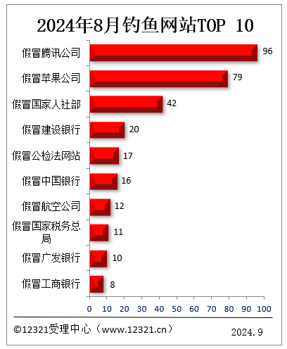 你中招沒！8月被投訴釣魚網(wǎng)站TOP10：假冒騰訊、假冒蘋果前二
