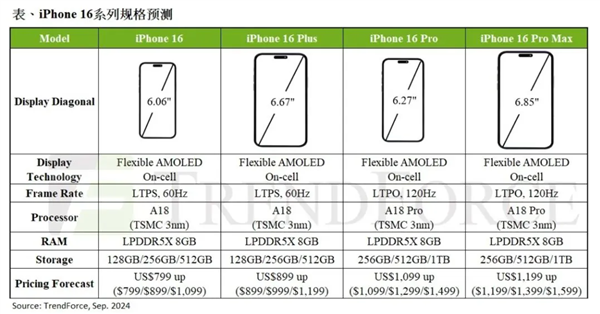 TrendForce：iPhone 16系列下半年產(chǎn)量將達8670萬部 年增近8%