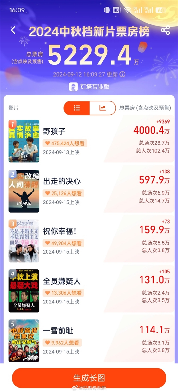 2024中秋檔新片票房破5000萬(wàn)：王俊凱主演《野孩子》獨(dú)占4000萬(wàn)