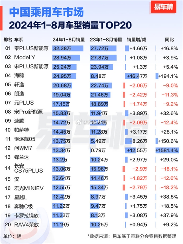 2024年中國(guó)人愛買的20款車出爐：比亞迪7.98萬神車奪冠