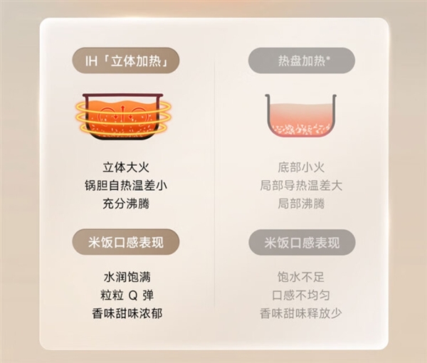 8年沉淀打造 普及IH技術(shù)！小米推出米家IH電飯煲S1：首發(fā)299元