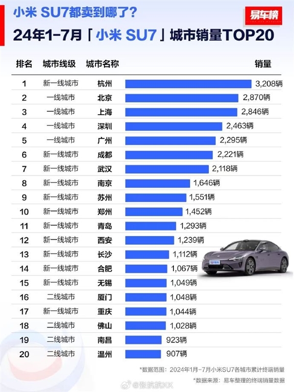 高1.8萬(wàn)！杭州加大汽車以舊換新補(bǔ)貼力度 小米SU7要排隊(duì)等20周
