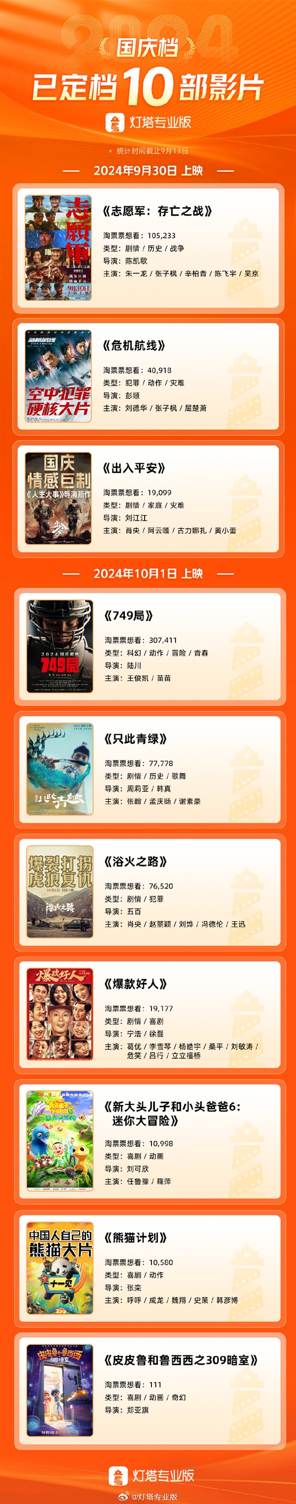 10部新片定檔國慶檔：吳京主演《志愿軍：存亡之戰(zhàn)》9月30日上映