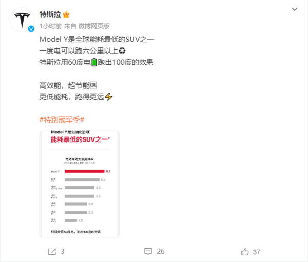 特斯拉：Model Y是全球能耗低SUV 60度電跑出100度