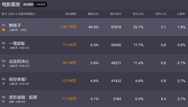 《變形金剛：起源》獲超高影評分