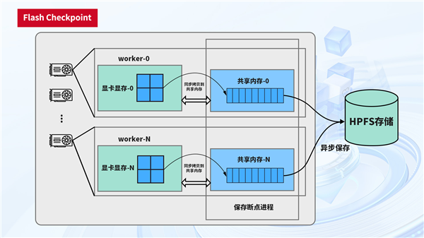 中國(guó)電信天翼云完成首個(gè)國(guó)產(chǎn)GPU萬卡訓(xùn)練！4000億參數(shù)大模型