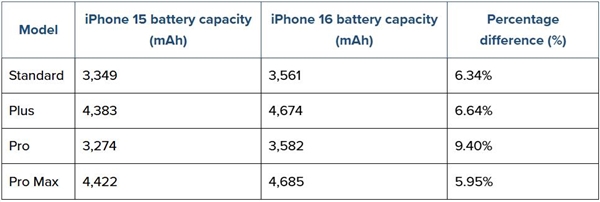 蘋果史上大：iPhone 16系列電池容量公布