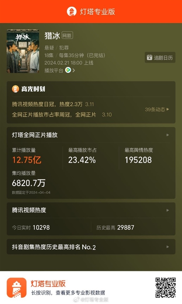 2024年網(wǎng)劇前十有6部懸疑片 張頌文《獵冰》排名第一