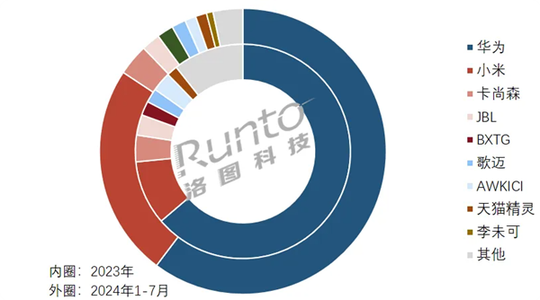中國智能音頻眼鏡線上新銷量：華為第一 獨攬60.3%份額