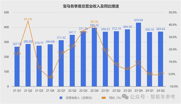 寶馬崩了：利潤大跌10% 降價丟品牌不降沒銷量！