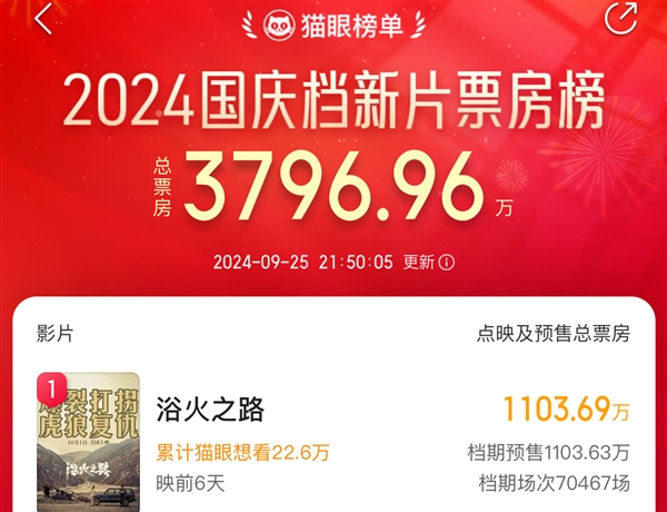 國(guó)慶檔預(yù)售票房破三千萬(wàn)！《浴火之路》等三部新片領(lǐng)跑