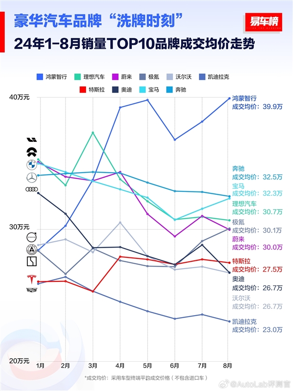 中國豪華車銷量Top10成交均價排行榜：鴻蒙智行39.9萬元第一 遠超BBA