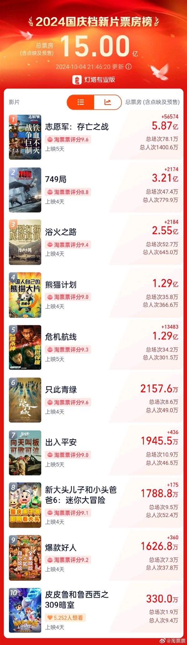 2024國慶檔新片票房破15億 全國1%的人已看《志愿軍：存亡之戰(zhàn)》