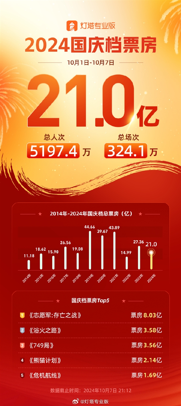 2024國(guó)慶檔票房破21億 《志愿軍：存亡之戰(zhàn)》超8億奪冠