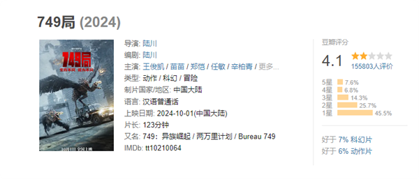 王俊凱新片《749局》豆瓣跌至4.1分！網(wǎng)友辣評(píng)：不如上兩小時(shí)班