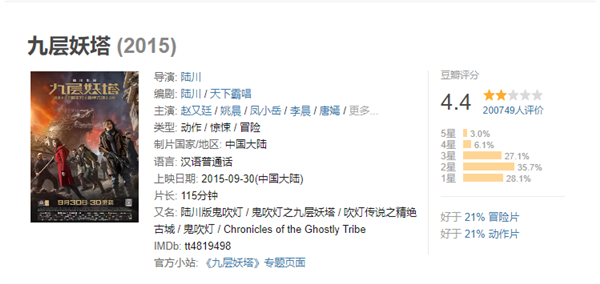 王俊凱新片《749局》豆瓣跌至4.1分！網(wǎng)友辣評(píng)：不如上兩小時(shí)班