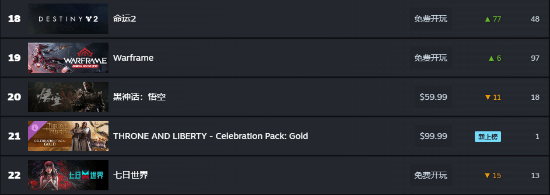 《黑神話：悟空》Steam評價(jià)數(shù)破70萬！當(dāng)前國區(qū)銷量榜第8