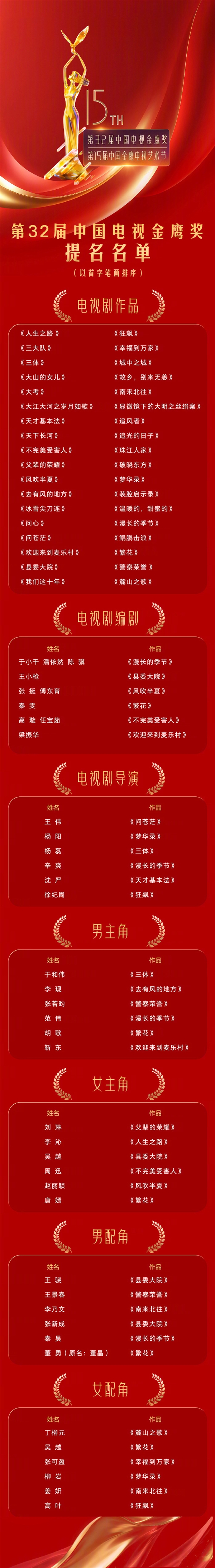 第32屆金鷹獎提名名單揭曉：《三體》《狂飆》《繁花》入圍