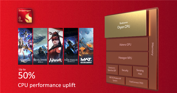 高通驍龍8至尊版正式發(fā)布：二代自研CPU性能逆天！強AI更像真人