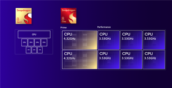 高通驍龍8至尊版正式發(fā)布：二代自研CPU性能逆天！強AI更像真人