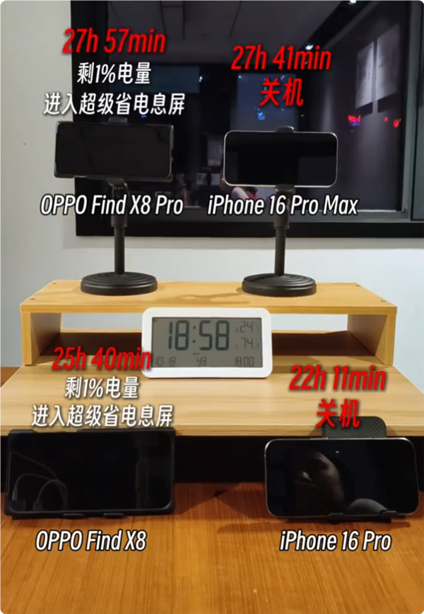 OPPO Find X8 Pro續(xù)航稱王：實測滿電追劇29小時 碾壓iPhone 16 Pro Max